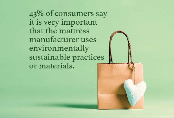 43% of consumers say it is very important that the mattress
manufacturer uses environmentally
sustainable practices or materials.