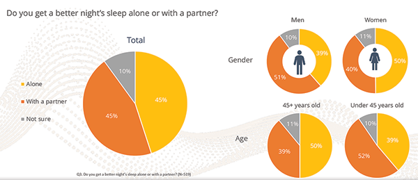 Do you get a better night's sleep alone or with a partner survey question results.