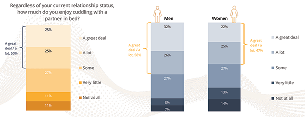 Cuddling in bed survey question results. 