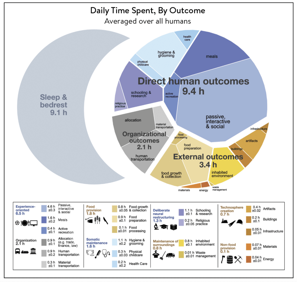 Daily Time Spent, By Outcome graph
