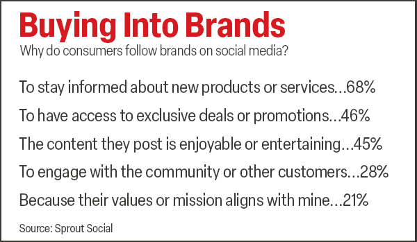 Social Selling Strategies. Why do consumers follow brands on social media graph.