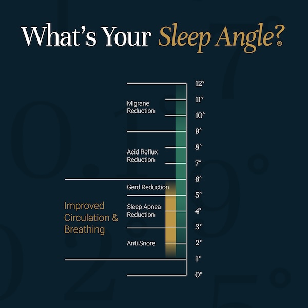 Elevate Your Sleep Angle. Innovative Sleep Technologies unveils its new marketing tool, "What's Your Sleep Angle."
