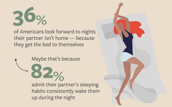 Sleep Harmony Solutions 36% of Americans look forward to nights their partner isn't home - because they get the bed to themselves