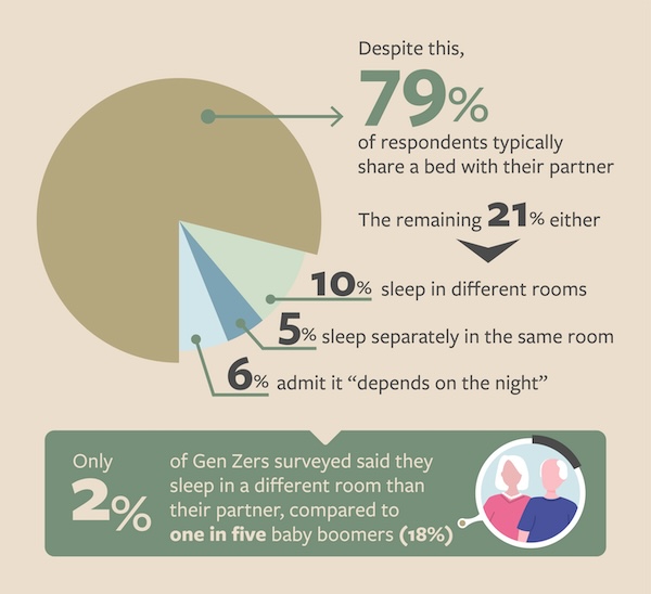 Sleep Harmony Solutions Chart of how couples sleep.