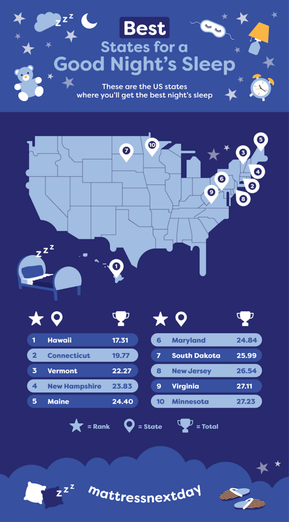 Worst States for Sleep. Best States for a good night's sleep info graphic.