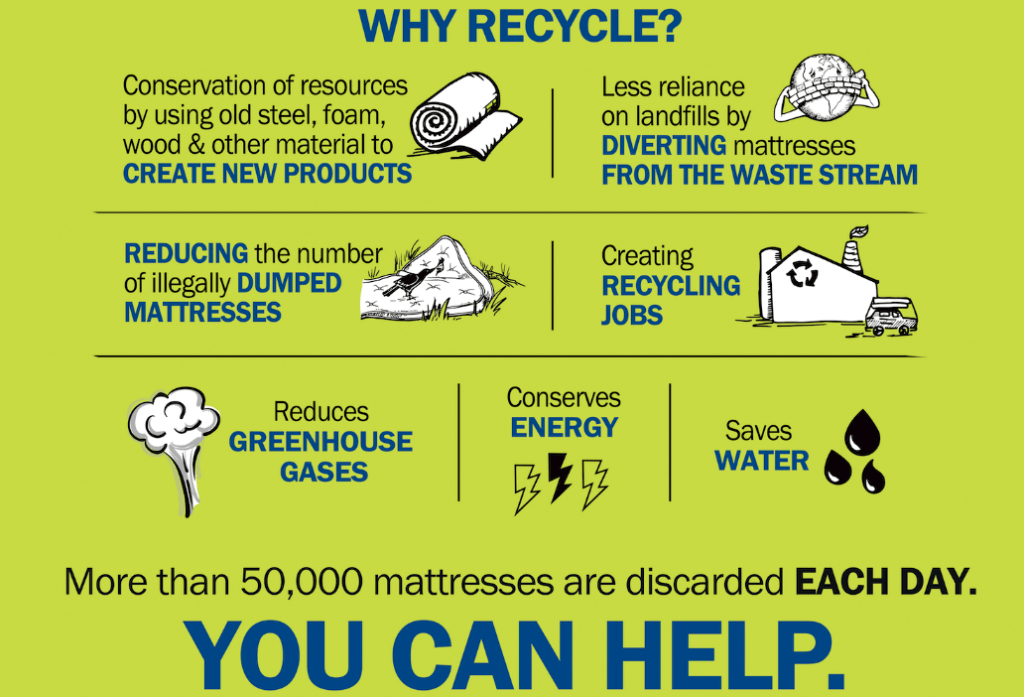 MRC’s Bye Bye Mattress website offers consumers and retailers clear, easy-to-understand facts about mattress recycling.