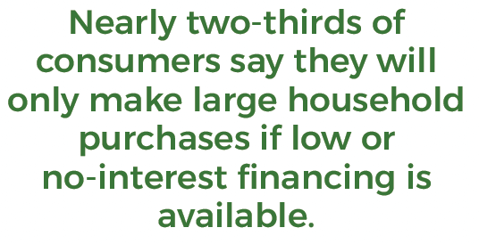 Nearly two-thirds of consumers say they will only make large purchases if low- or no-interest financing is available