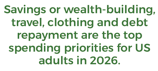 Savings or wealth-building,
travel, clothing and debt
repayment are the top
spending priorities for US
adults in 2026